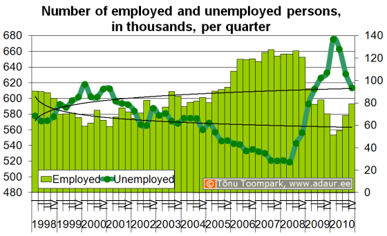 Number of employed and unemployed persons, in thousands, per quarter