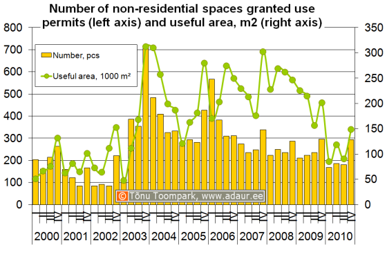Number of non-residential spaces granted use permits (left axis) and useful area, m2 (right axis)