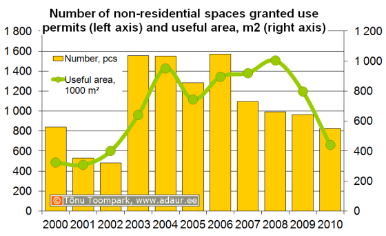 Number of non-residential spaces granted use permits (left axis) and useful area, m2 (right axis)