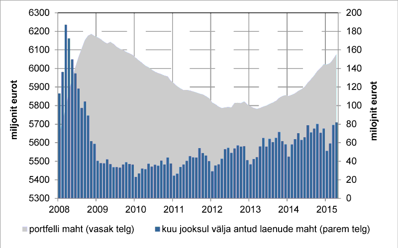 Eluasemelaenude portfell ja kuu jooksul väljastatud eluasemelaenude maht