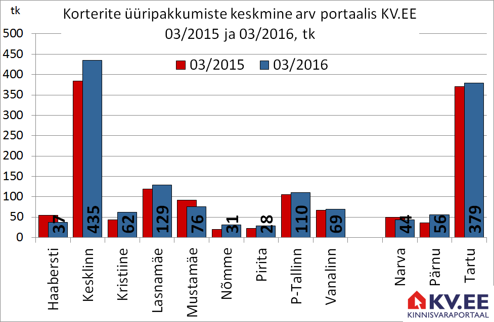 Korterite üüripakkumiste arv portaalis kv.ee