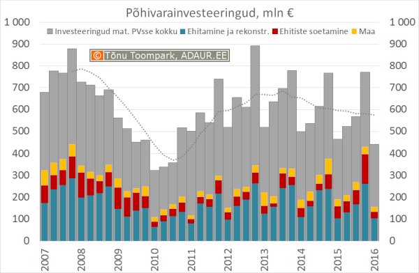 Põhivarainvesteeringud kinnisvarainvesteeringud