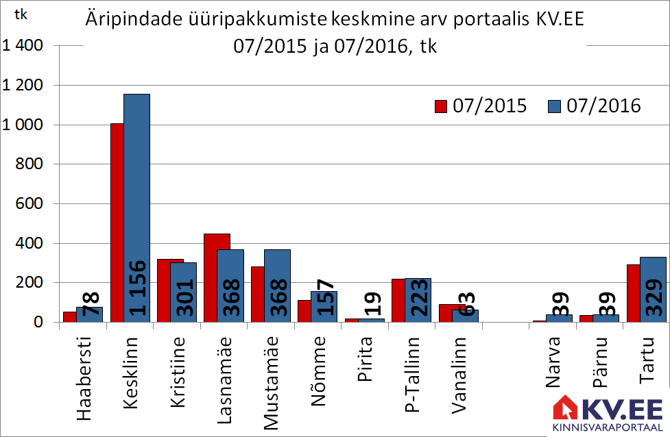 Äripindade üüripakkumiste arv portaalis KV.EE