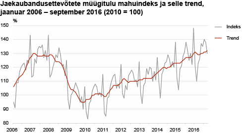 Jaekaubandusettevõtete müügitulu mahuindeks ja selle trend