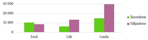 Sisseränne ja väljaränne Balti riikides 2015. aastal, inimeste arv