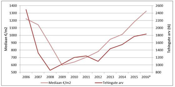 Tehingute arvu- ja hinnadünaamika Eesti korteriturul perioodil 2006-2016