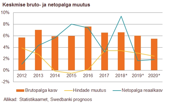 180828 Tarbimine on kiirest palgakasvust hoolimata mõõdukas 1