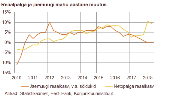 180828 Tarbimine on kiirest palgakasvust hoolimata mõõdukas 3