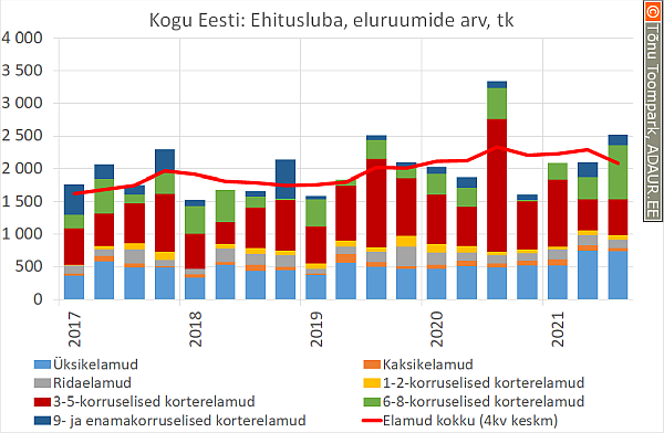 Kogu Eesti: Ehitusluba, eluruumide arv, tk