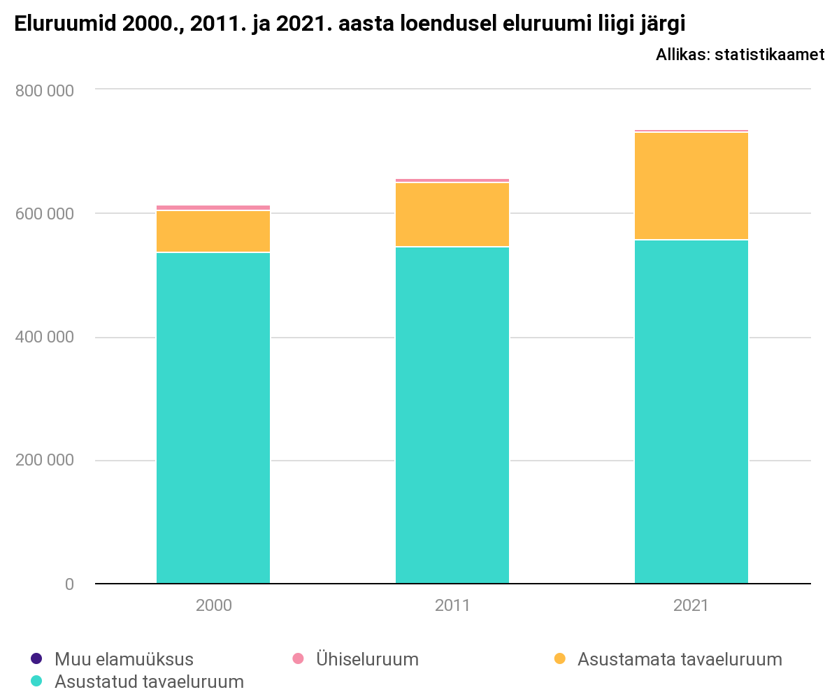 Eluruumid 2000., 2011. ja 2021. aasta loendusel eluruumi liigi järgi