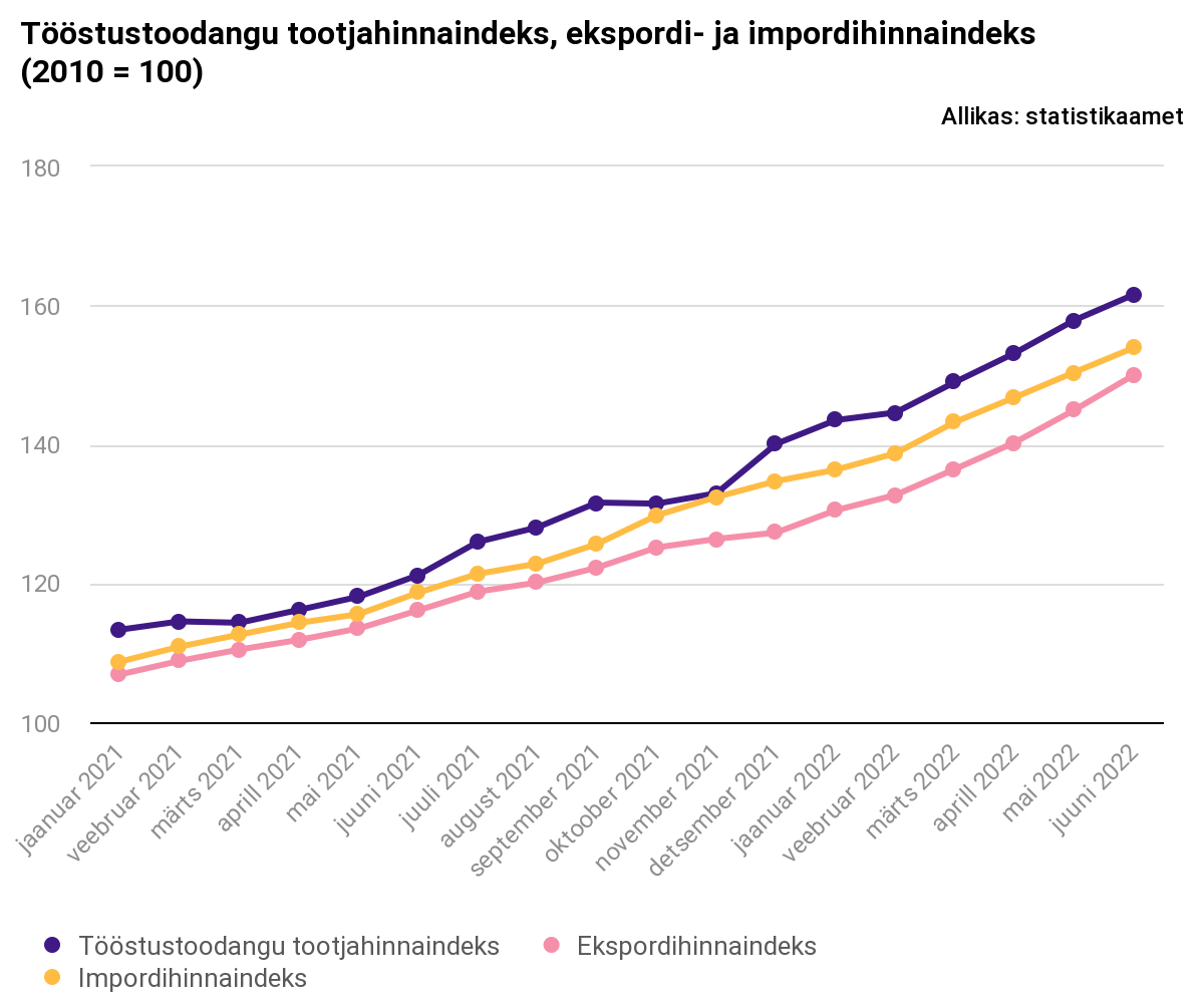 Tööstustoodangu tootjahinnaindeks, ekspordi- ja impordihinnaindeks (2010 100)