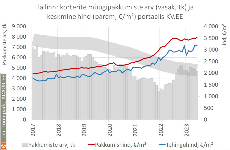 Tallinna korterite müügipakkumiste arv ja keskmine hind