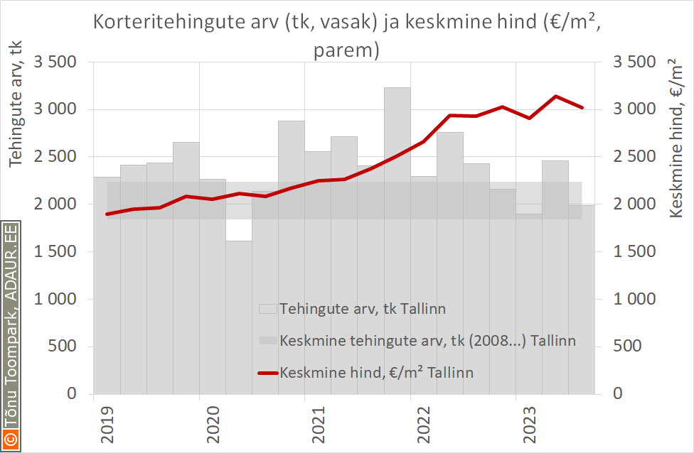 Tallinna korteritehingute arv ja keskmine hind