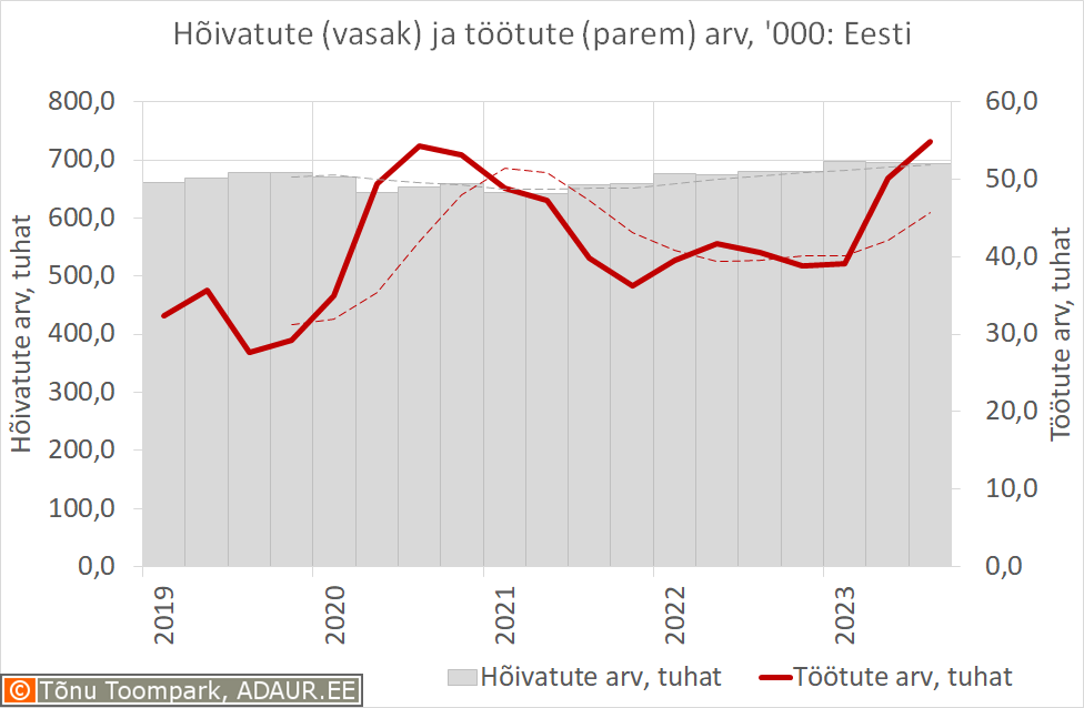 Hõivatute (vasak) ja töötute (parem) arv, '000: Eesti