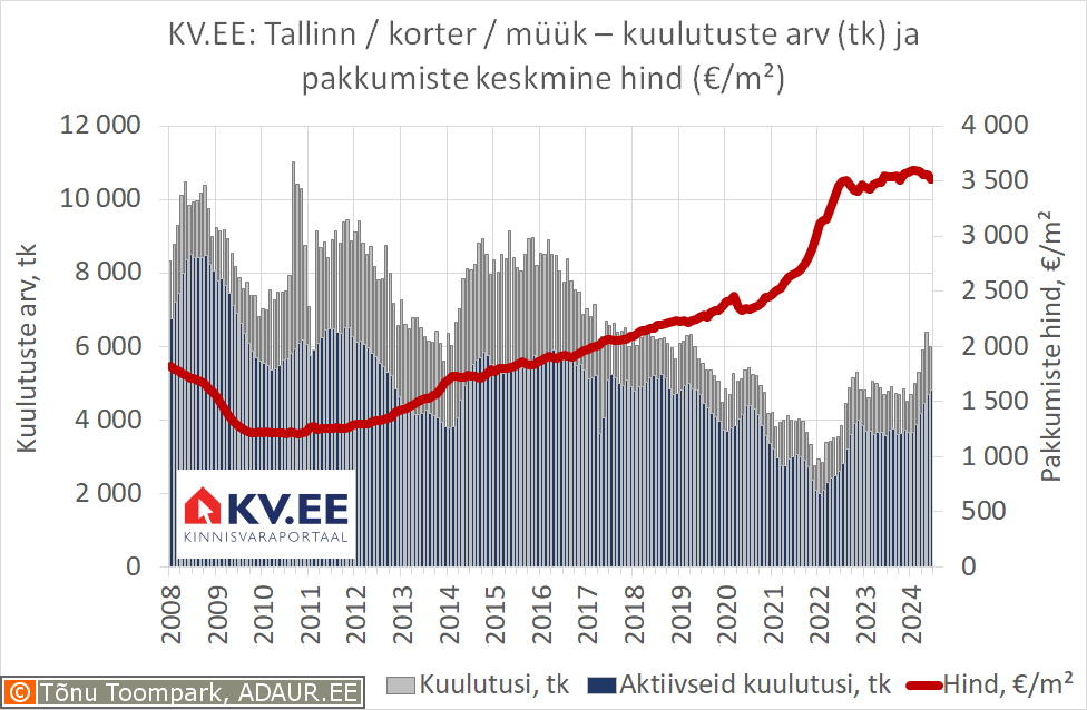 Tallinn: korterite müügikuulutuste arv ja keskmine hind kinnisvaraportaalis KV.EE