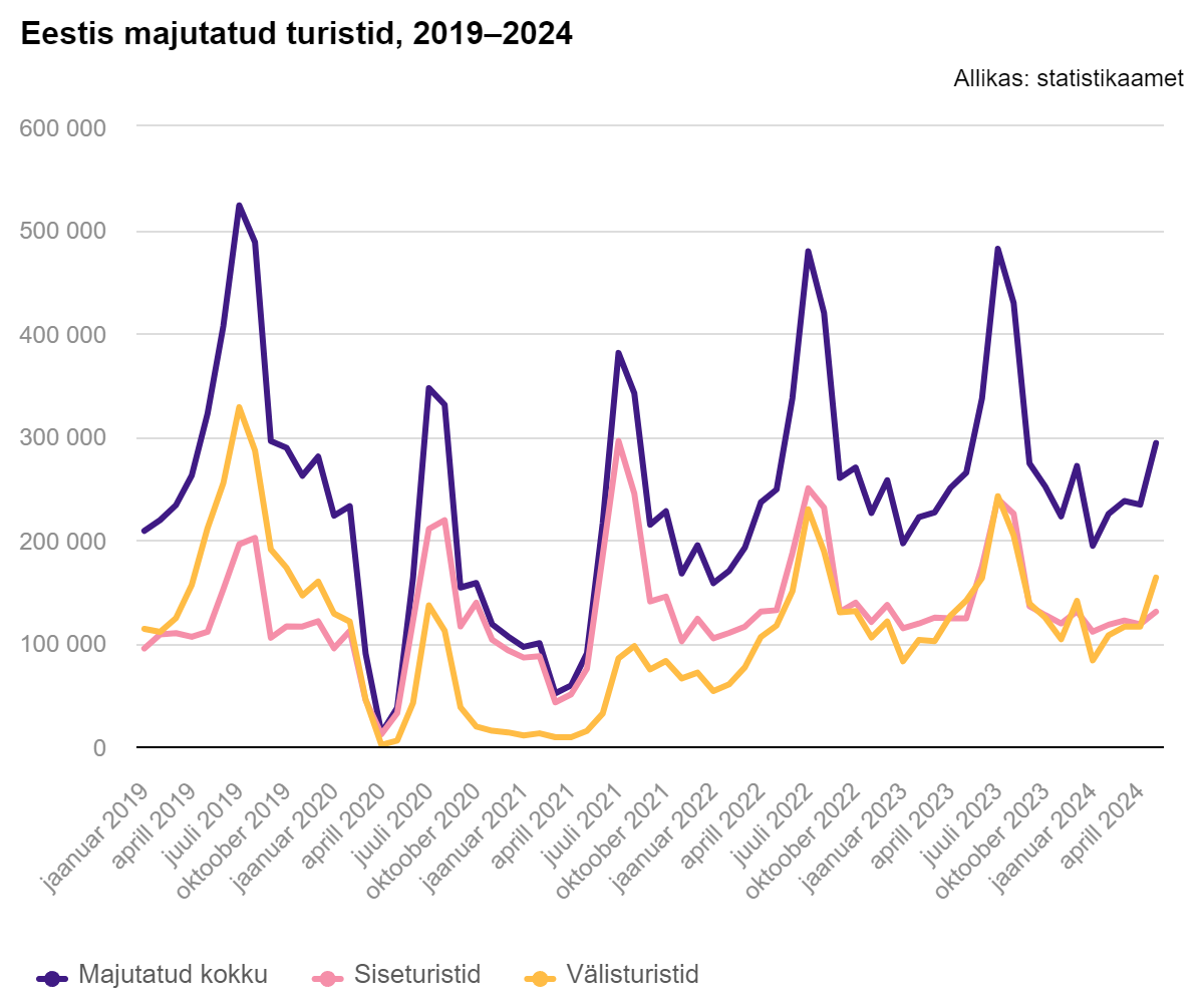 Eestis majutatud turistid, 2019–2024