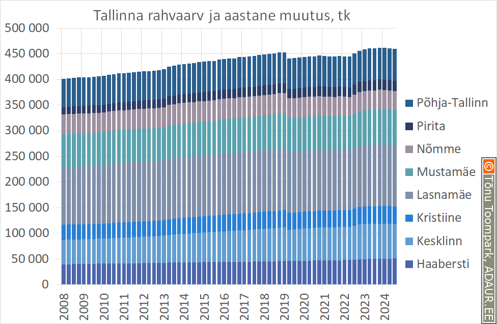 Tallinna elanike arv