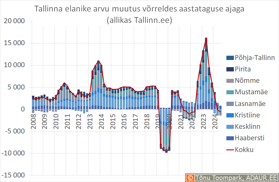 Tallinna elanike arvu muutus