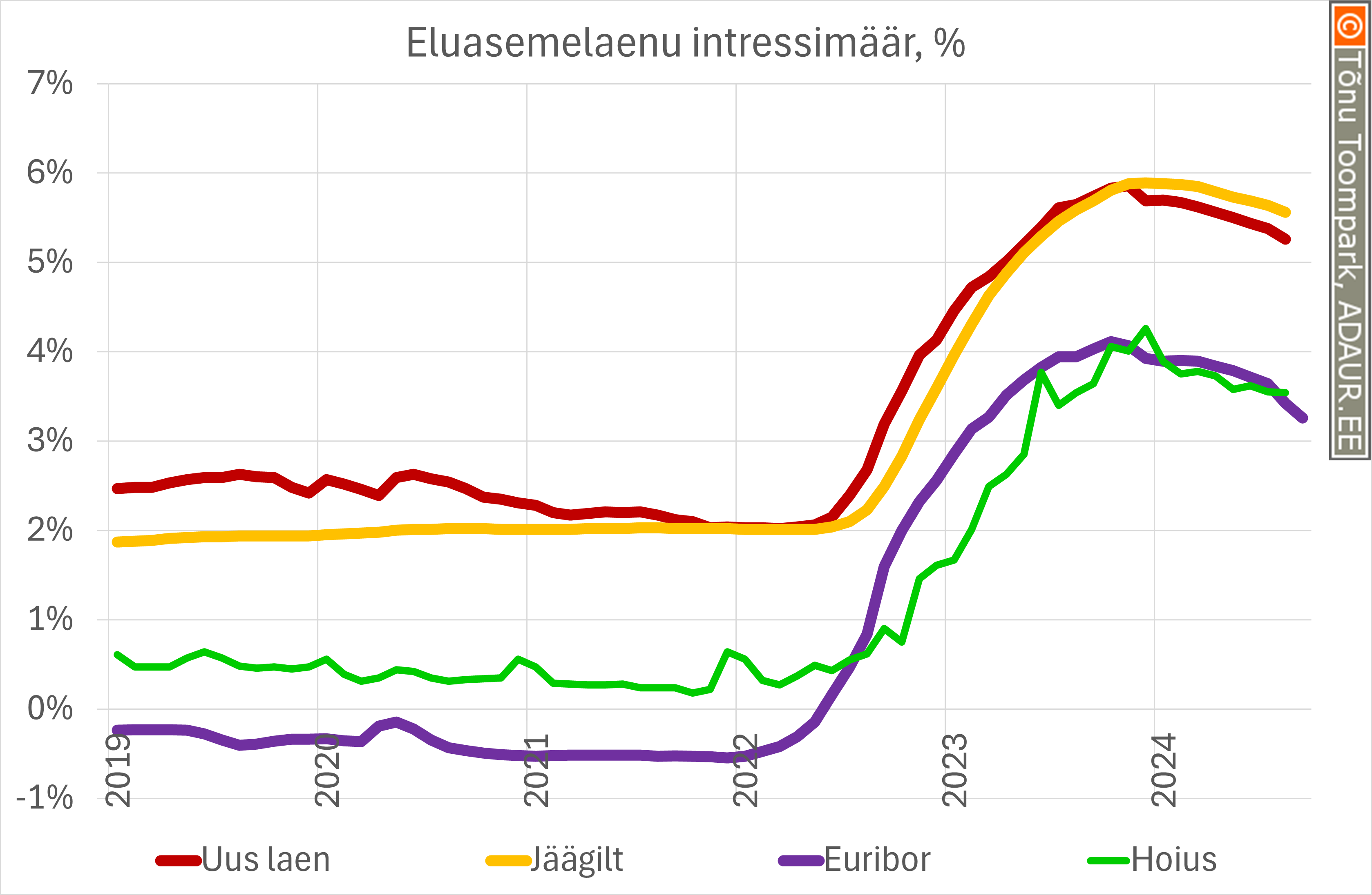 Eluasemelaenude intressimäär