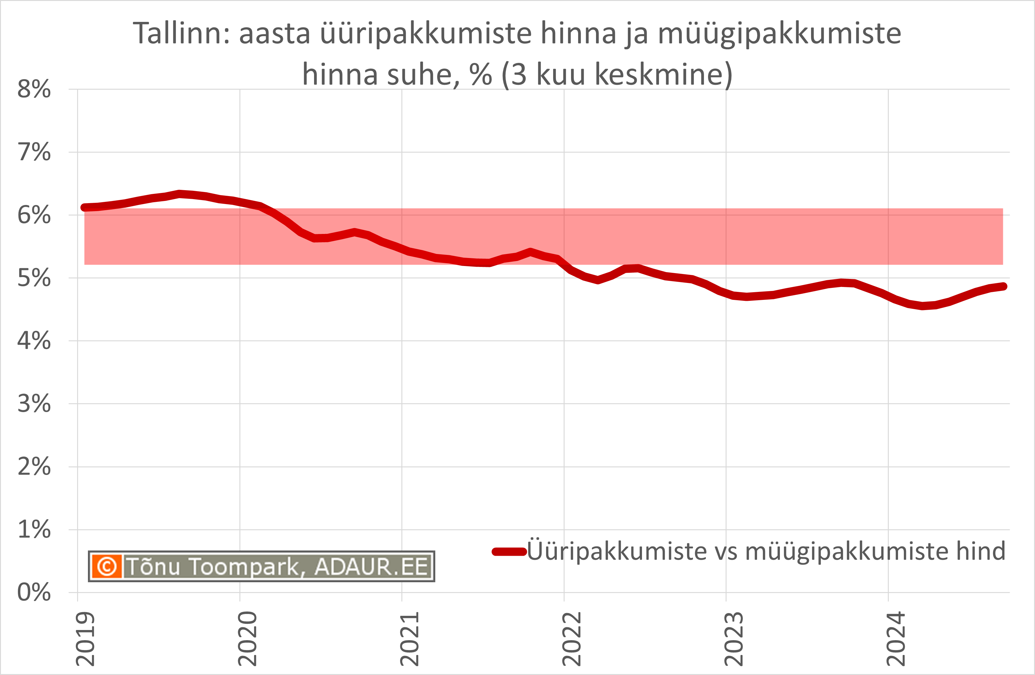 Tallinna korterite üüritootlus