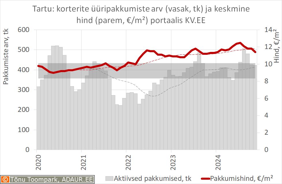 2024-12-24 Tartu korterite üüripakkumiste arv ja keskmine hind kinnisvaraportaalis KV.EE