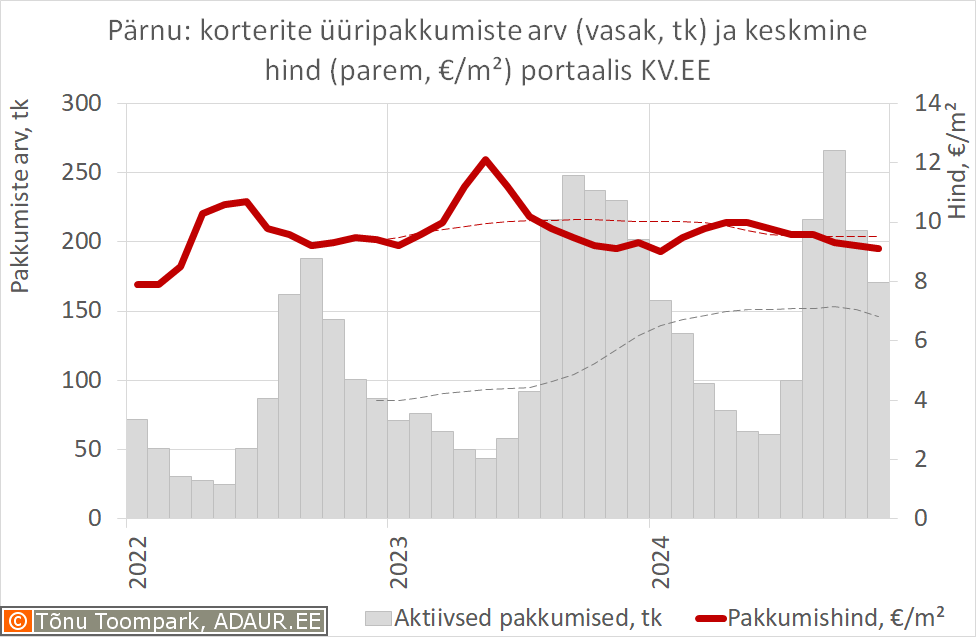 2024-12-31 Pärnu korterite üüripakkumiste arv ja keskmine hind