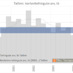 Tallinna korteritehingute arv