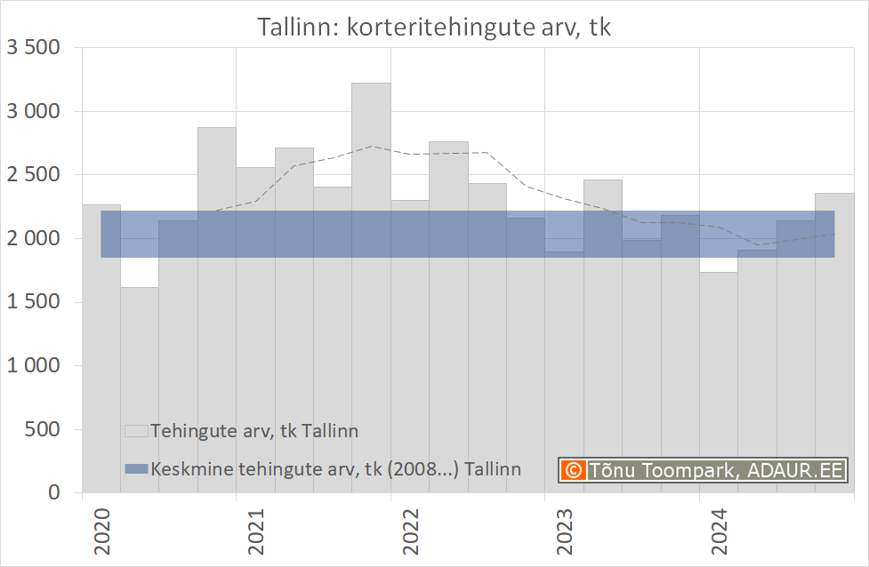 Tallinna korteritehingute arv