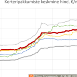 Tallinna uute korterite keskmine pakkumishind